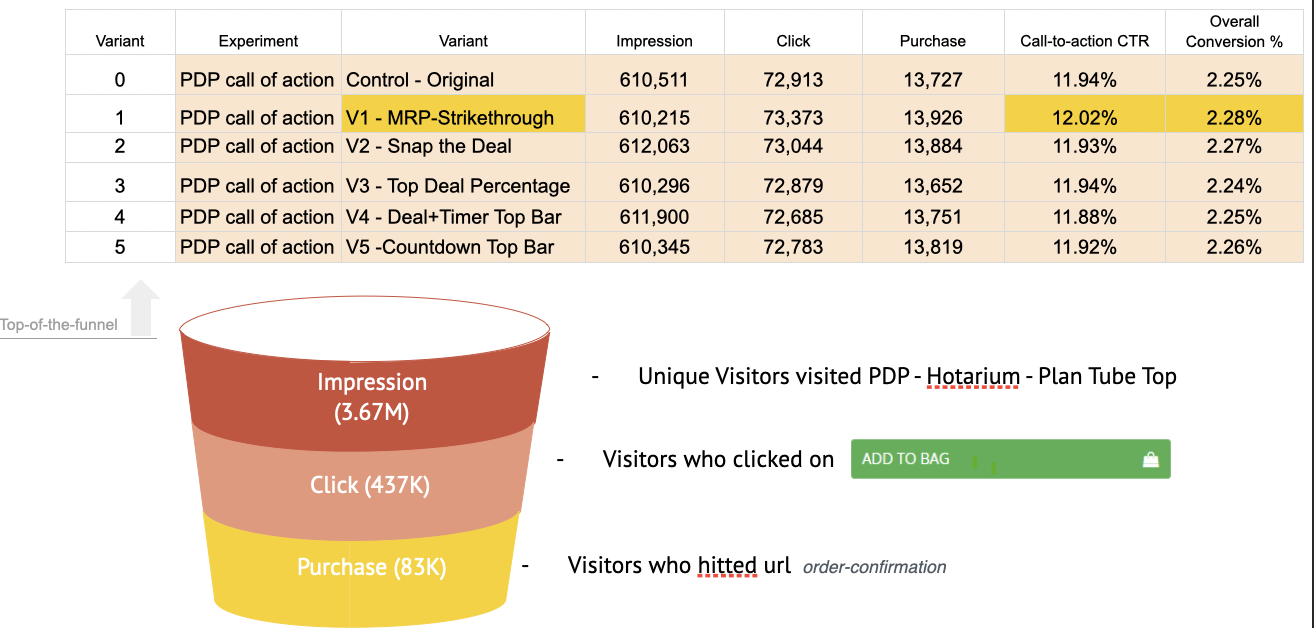 Visualization of Conversion Funnel AB Testing Experimentataion